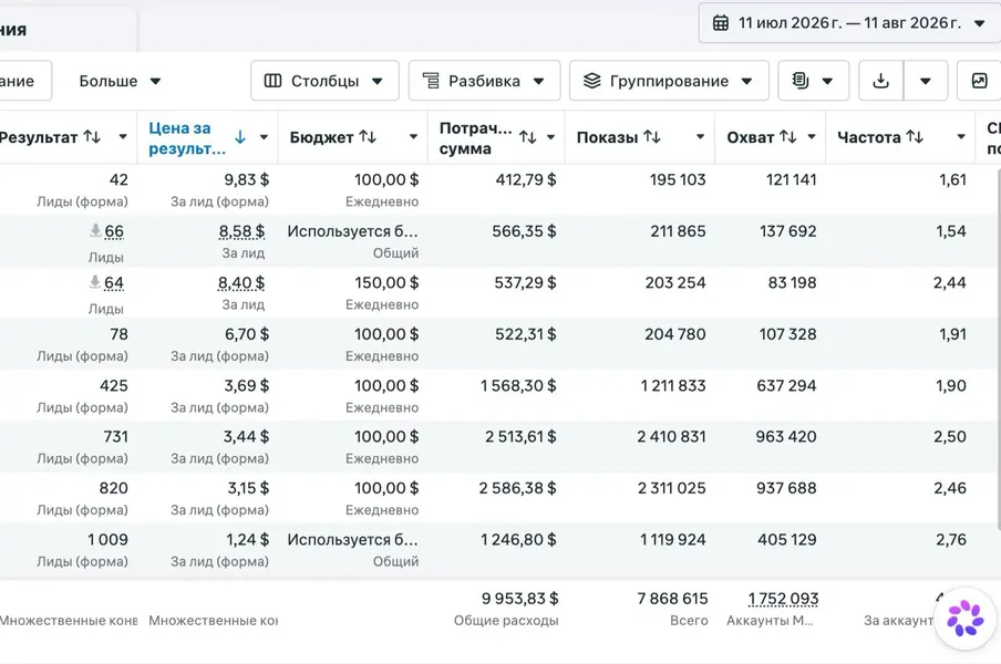 Meta Ads: 3 235 lid, o'rtacha 3,08$